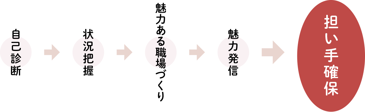 自己診断→状況把握→魅力ある職場づくり→魅力発信→担い手確保