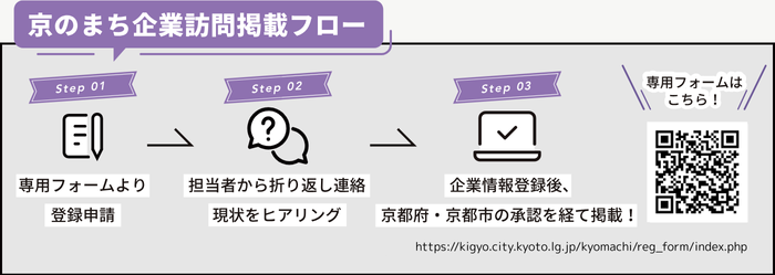 京のまち企業訪問掲載フロー Step01 専用フォームより登録申請 Step02 担当者から折り返し連絡 現状をヒアリング step03 企業情報登録後、京都府・京都市の承認を経て掲載！ 専用フォームはこちら！