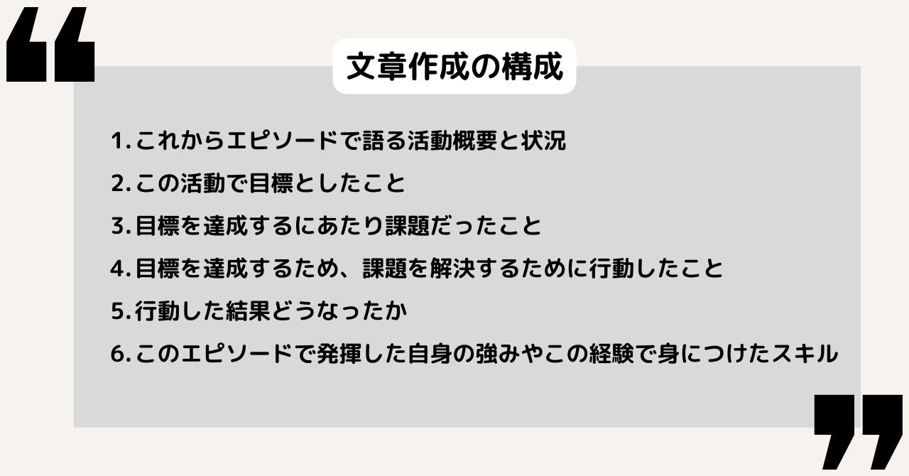 文章作成の構成。１、これからエピソードを語る活動概要と状況。２、この活動で目標としたこと。３、目標を達成するにあたり課題だったこと。３、目標を達成するため、課題解決するために行動したこと。５、行動した結果どうなったか。６、このエピソードで発揮した自身の強みやこの経験で身につけたスキル。